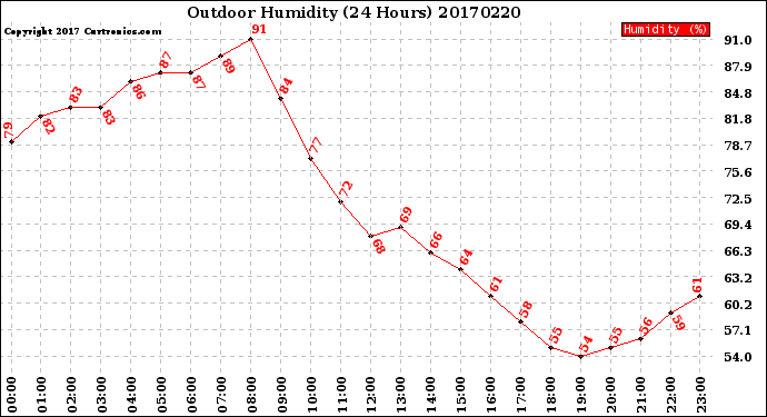 Milwaukee Weather Outdoor Humidity<br>(24 Hours)