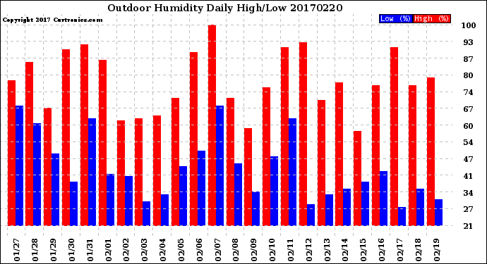 Milwaukee Weather Outdoor Humidity<br>Daily High/Low
