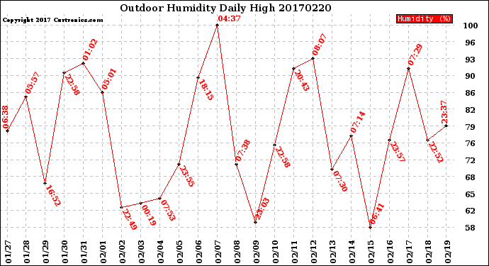Milwaukee Weather Outdoor Humidity<br>Daily High