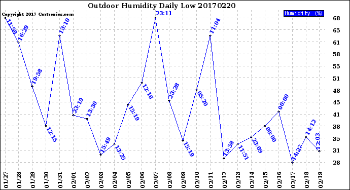 Milwaukee Weather Outdoor Humidity<br>Daily Low