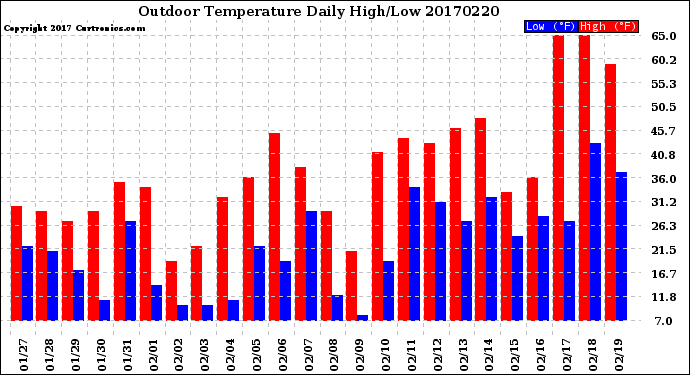 Milwaukee Weather Outdoor Temperature<br>Daily High/Low