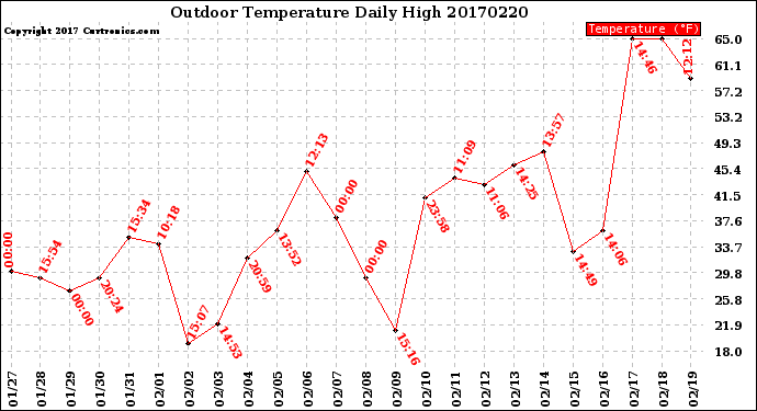 Milwaukee Weather Outdoor Temperature<br>Daily High