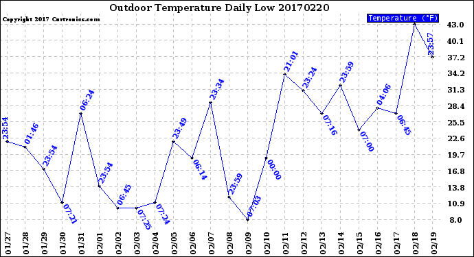Milwaukee Weather Outdoor Temperature<br>Daily Low