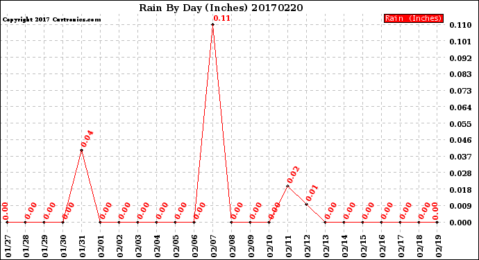 Milwaukee Weather Rain<br>By Day<br>(Inches)
