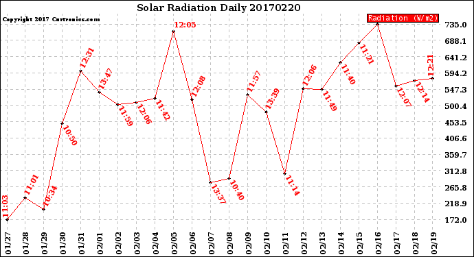 Milwaukee Weather Solar Radiation<br>Daily
