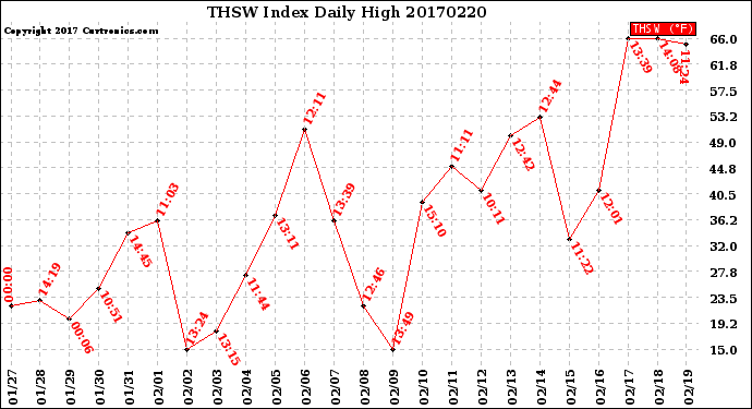 Milwaukee Weather THSW Index<br>Daily High