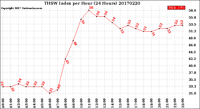 Milwaukee Weather THSW Index<br>per Hour<br>(24 Hours)