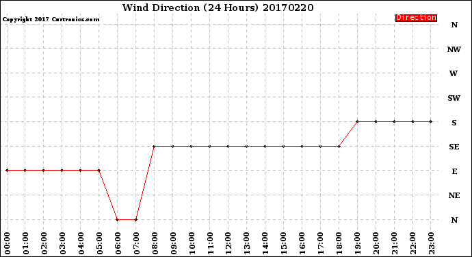 Milwaukee Weather Wind Direction<br>(24 Hours)