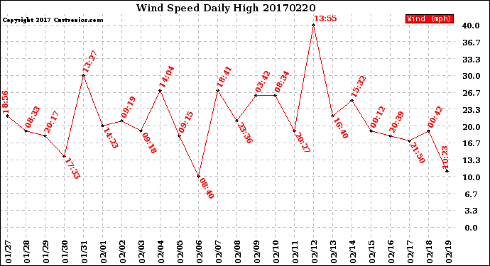 Milwaukee Weather Wind Speed<br>Daily High