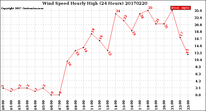 Milwaukee Weather Wind Speed<br>Hourly High<br>(24 Hours)