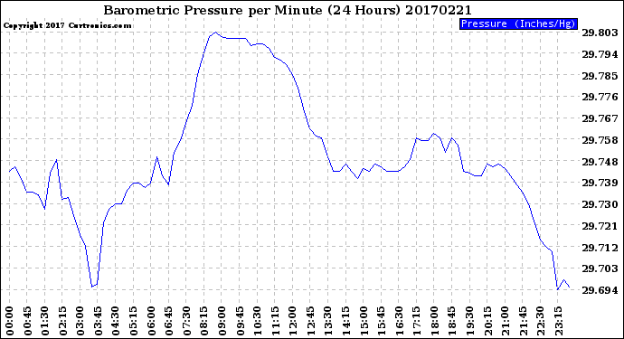 Milwaukee Weather Barometric Pressure<br>per Minute<br>(24 Hours)
