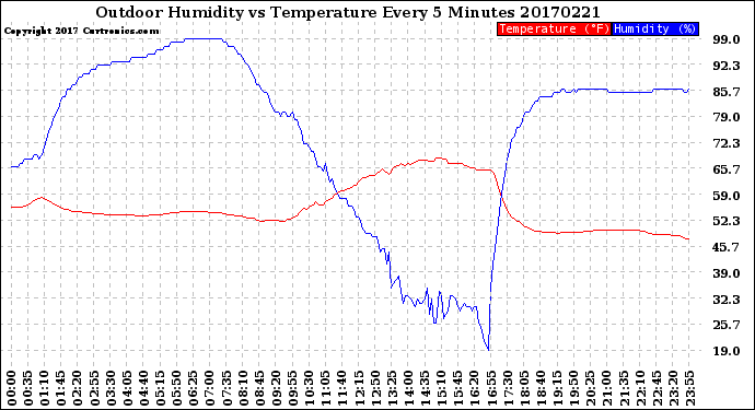 Milwaukee Weather Outdoor Humidity<br>vs Temperature<br>Every 5 Minutes