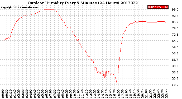 Milwaukee Weather Outdoor Humidity<br>Every 5 Minutes<br>(24 Hours)