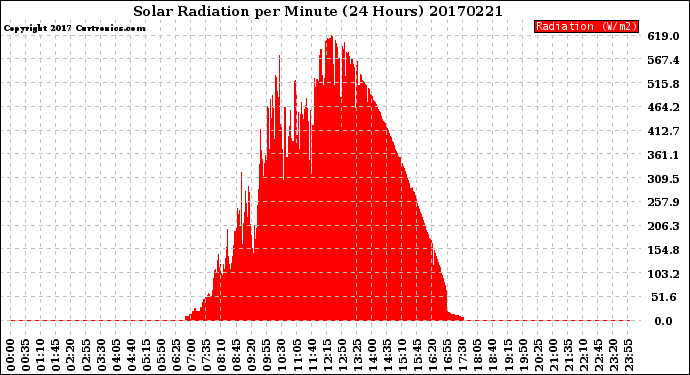 Milwaukee Weather Solar Radiation<br>per Minute<br>(24 Hours)