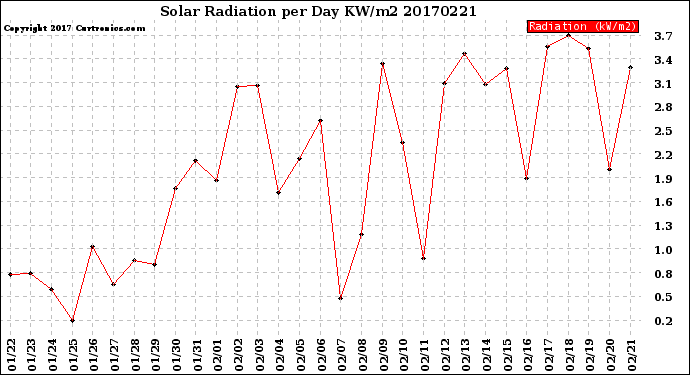 Milwaukee Weather Solar Radiation<br>per Day KW/m2