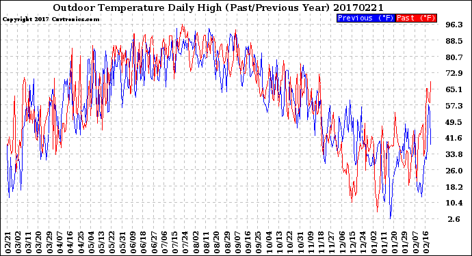 Milwaukee Weather Outdoor Temperature<br>Daily High<br>(Past/Previous Year)