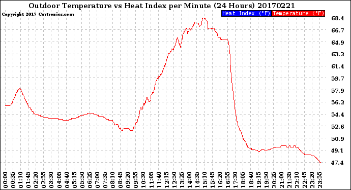 Milwaukee Weather Outdoor Temperature<br>vs Heat Index<br>per Minute<br>(24 Hours)