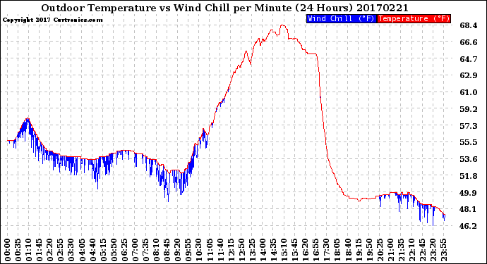 Milwaukee Weather Outdoor Temperature<br>vs Wind Chill<br>per Minute<br>(24 Hours)