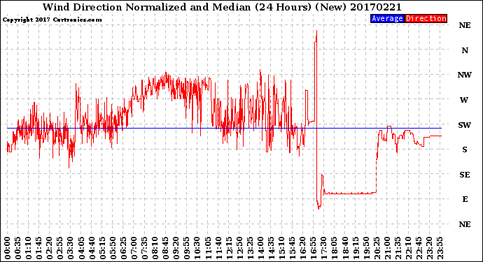 Milwaukee Weather Wind Direction<br>Normalized and Median<br>(24 Hours) (New)