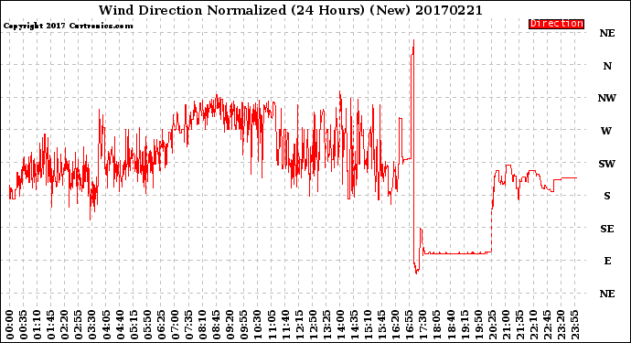 Milwaukee Weather Wind Direction<br>Normalized<br>(24 Hours) (New)
