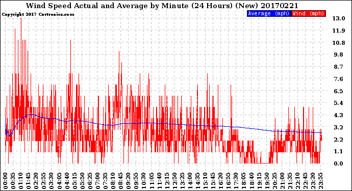 Milwaukee Weather Wind Speed<br>Actual and Average<br>by Minute<br>(24 Hours) (New)