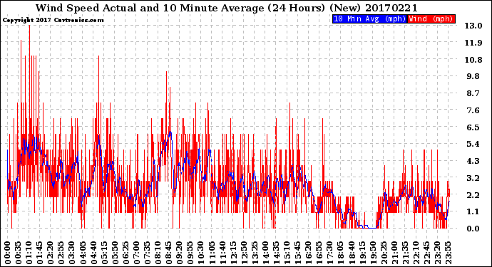 Milwaukee Weather Wind Speed<br>Actual and 10 Minute<br>Average<br>(24 Hours) (New)