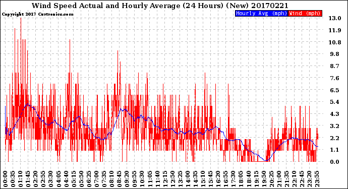 Milwaukee Weather Wind Speed<br>Actual and Hourly<br>Average<br>(24 Hours) (New)