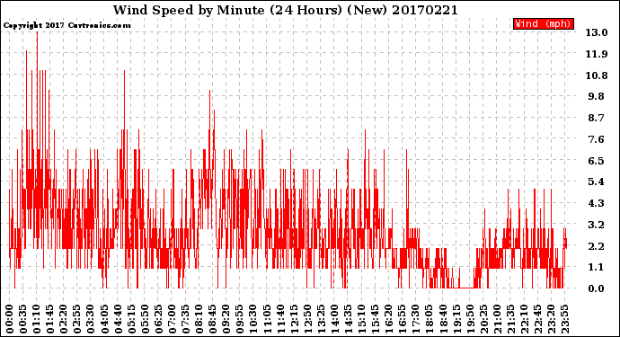 Milwaukee Weather Wind Speed<br>by Minute<br>(24 Hours) (New)