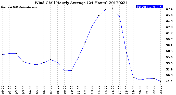 Milwaukee Weather Wind Chill<br>Hourly Average<br>(24 Hours)