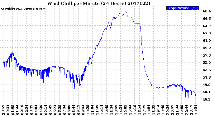 Milwaukee Weather Wind Chill<br>per Minute<br>(24 Hours)