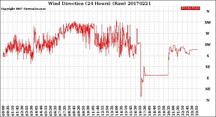 Milwaukee Weather Wind Direction<br>(24 Hours) (Raw)