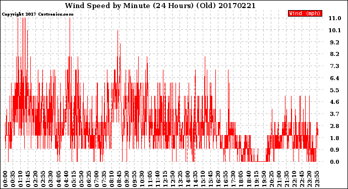 Milwaukee Weather Wind Speed<br>by Minute<br>(24 Hours) (Old)