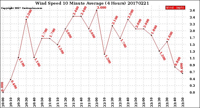 Milwaukee Weather Wind Speed<br>10 Minute Average<br>(4 Hours)
