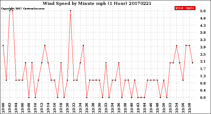 Milwaukee Weather Wind Speed<br>by Minute mph<br>(1 Hour)