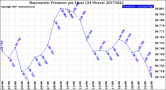 Milwaukee Weather Barometric Pressure<br>per Hour<br>(24 Hours)
