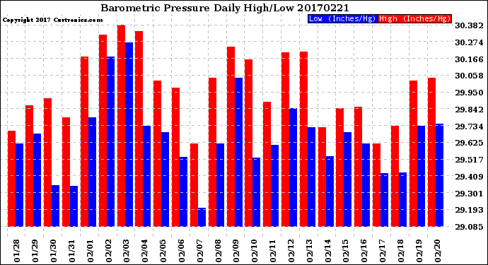 Milwaukee Weather Barometric Pressure<br>Daily High/Low