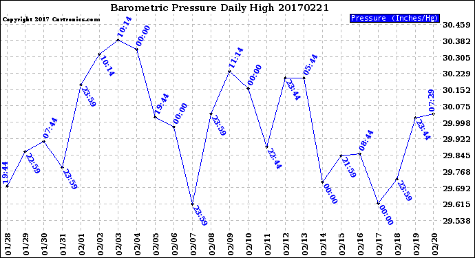 Milwaukee Weather Barometric Pressure<br>Daily High