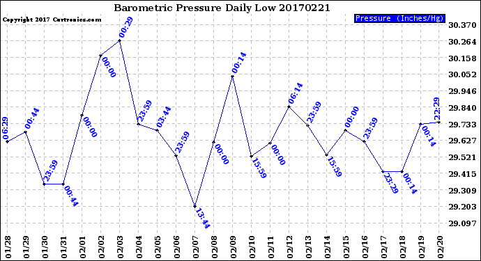 Milwaukee Weather Barometric Pressure<br>Daily Low