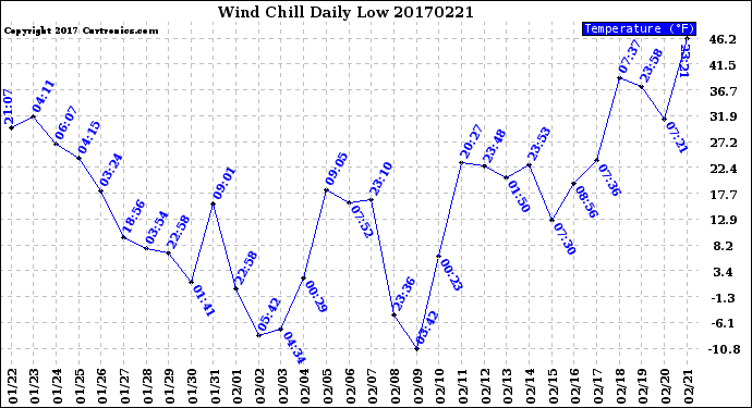 Milwaukee Weather Wind Chill<br>Daily Low