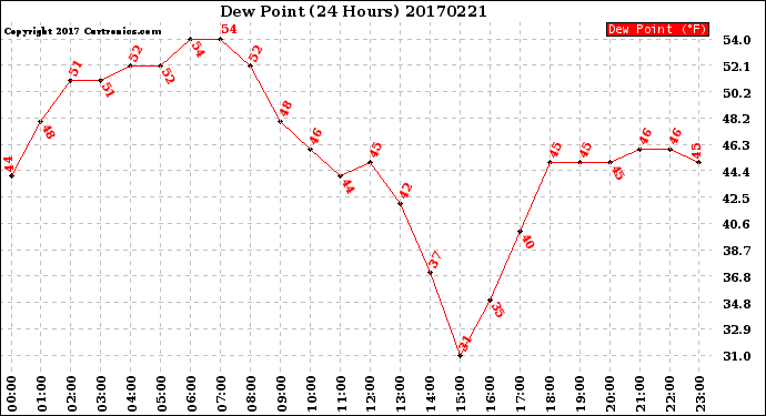Milwaukee Weather Dew Point<br>(24 Hours)
