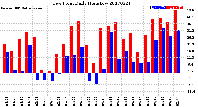 Milwaukee Weather Dew Point<br>Daily High/Low