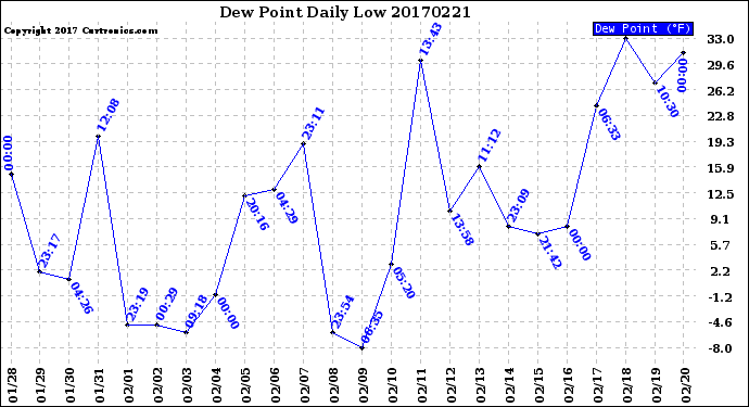 Milwaukee Weather Dew Point<br>Daily Low
