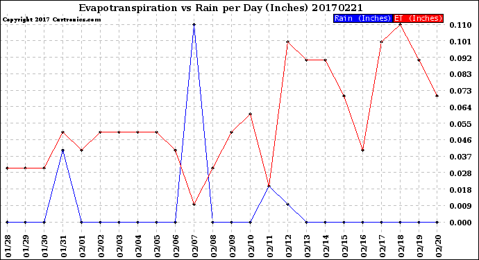 Milwaukee Weather Evapotranspiration<br>vs Rain per Day<br>(Inches)