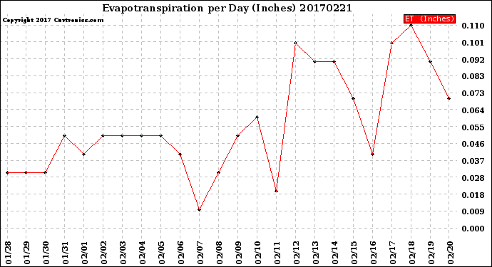 Milwaukee Weather Evapotranspiration<br>per Day (Inches)