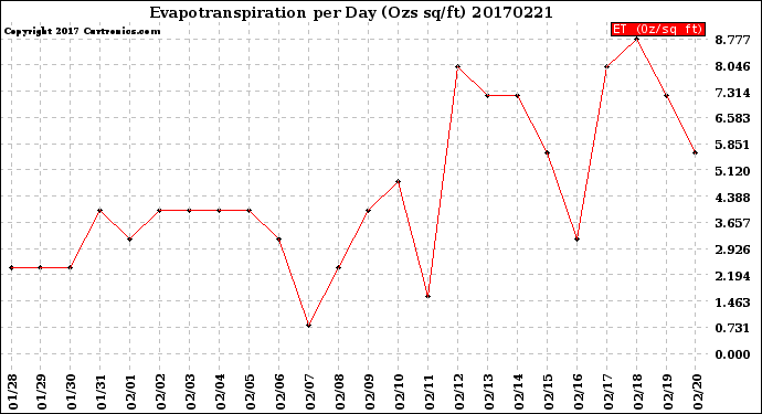 Milwaukee Weather Evapotranspiration<br>per Day (Ozs sq/ft)