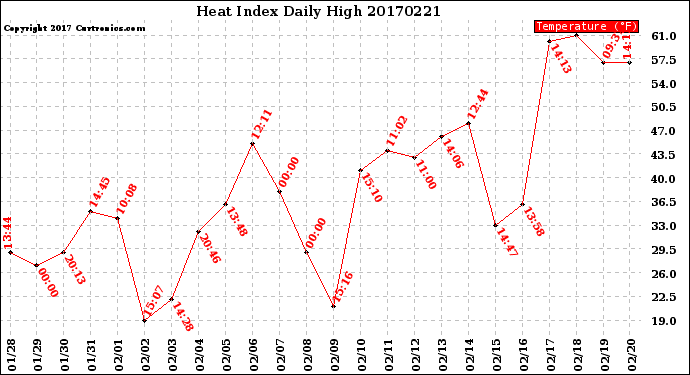 Milwaukee Weather Heat Index<br>Daily High