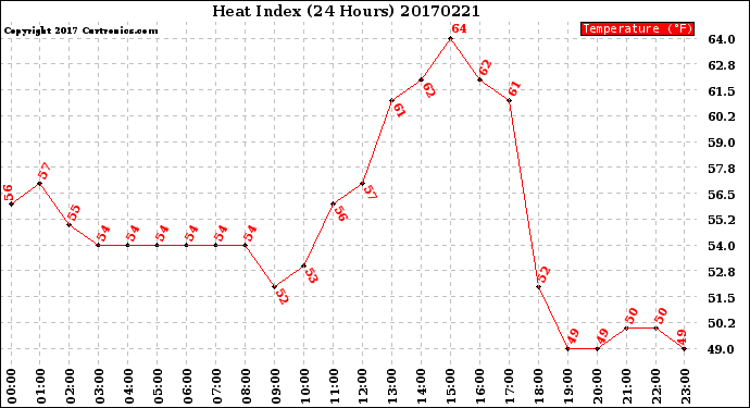 Milwaukee Weather Heat Index<br>(24 Hours)