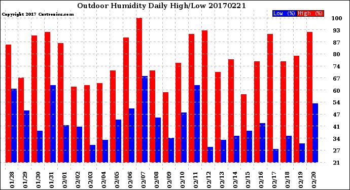 Milwaukee Weather Outdoor Humidity<br>Daily High/Low