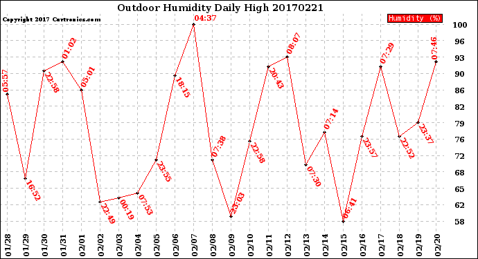 Milwaukee Weather Outdoor Humidity<br>Daily High