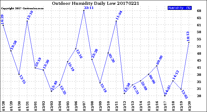 Milwaukee Weather Outdoor Humidity<br>Daily Low